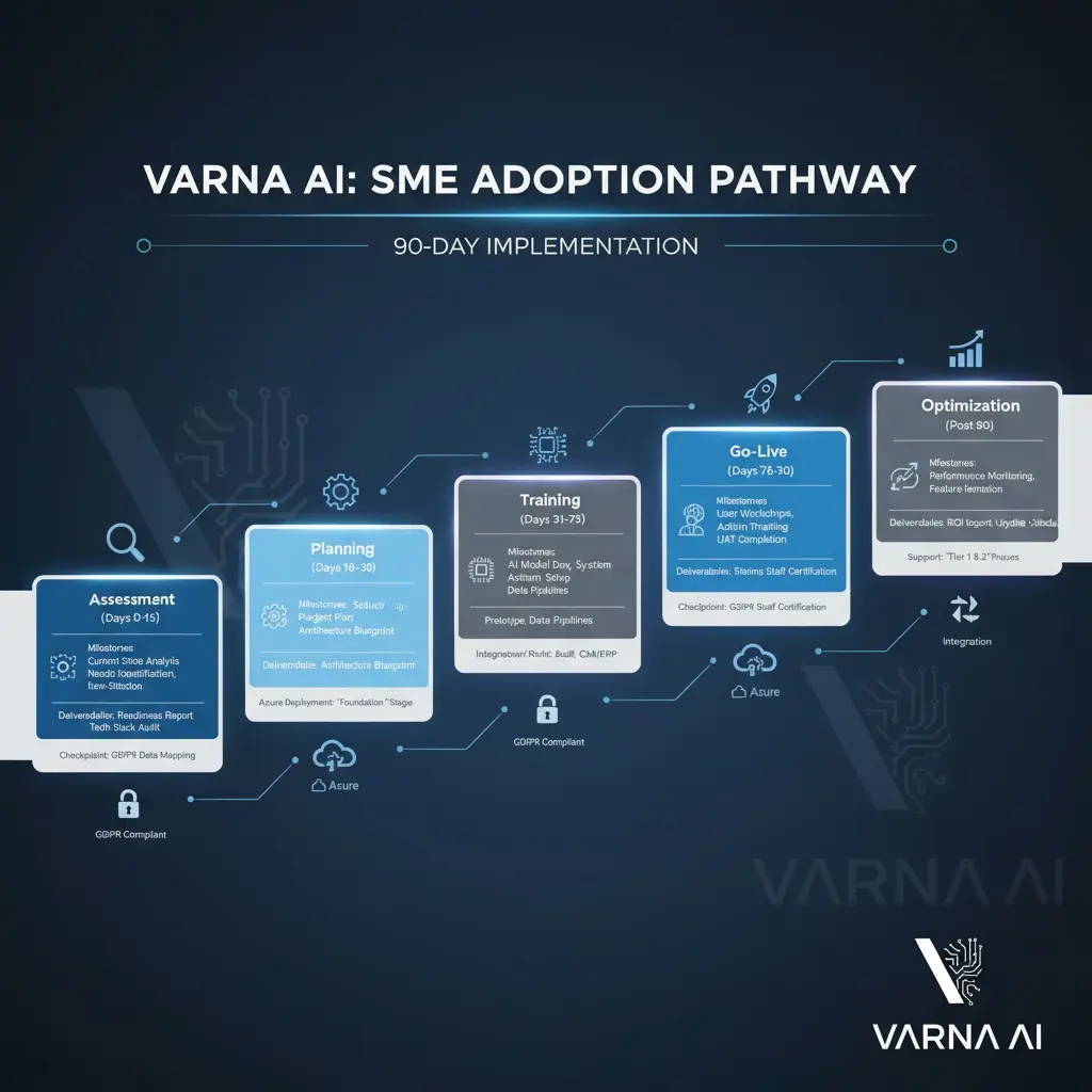 Ai Tools For Smes – Free Vs Paid Solutions 2025 Ai Implementation Roadmap For Smes Showing 90Day Deployment Phases From Assessment To Optimization With Gdpr Compliance Checkpoints